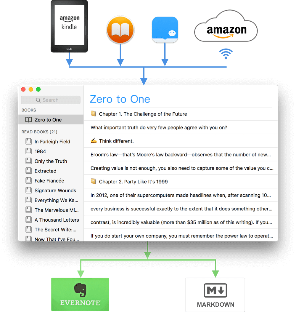 Klib could import Kindle highlights and notes from Kindle or wirelessly from Amazon on macOS. Klib could export Kindle highlights to Evernote or Markdown. Thus easily save Kindle highlights and notes. Sync Kindle highlights.